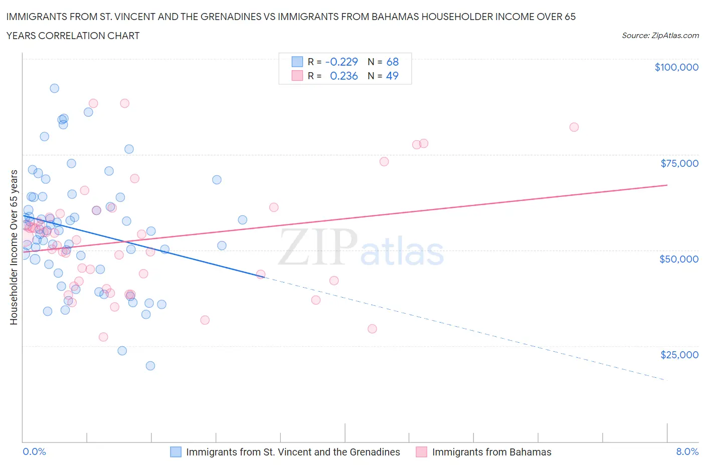 Immigrants from St. Vincent and the Grenadines vs Immigrants from Bahamas Householder Income Over 65 years