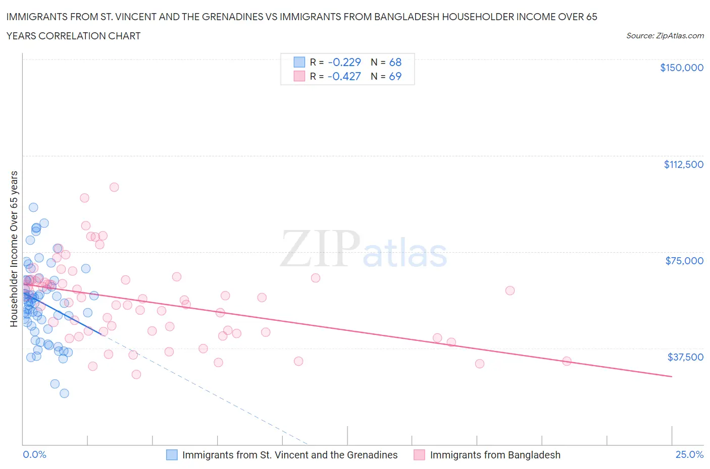 Immigrants from St. Vincent and the Grenadines vs Immigrants from Bangladesh Householder Income Over 65 years