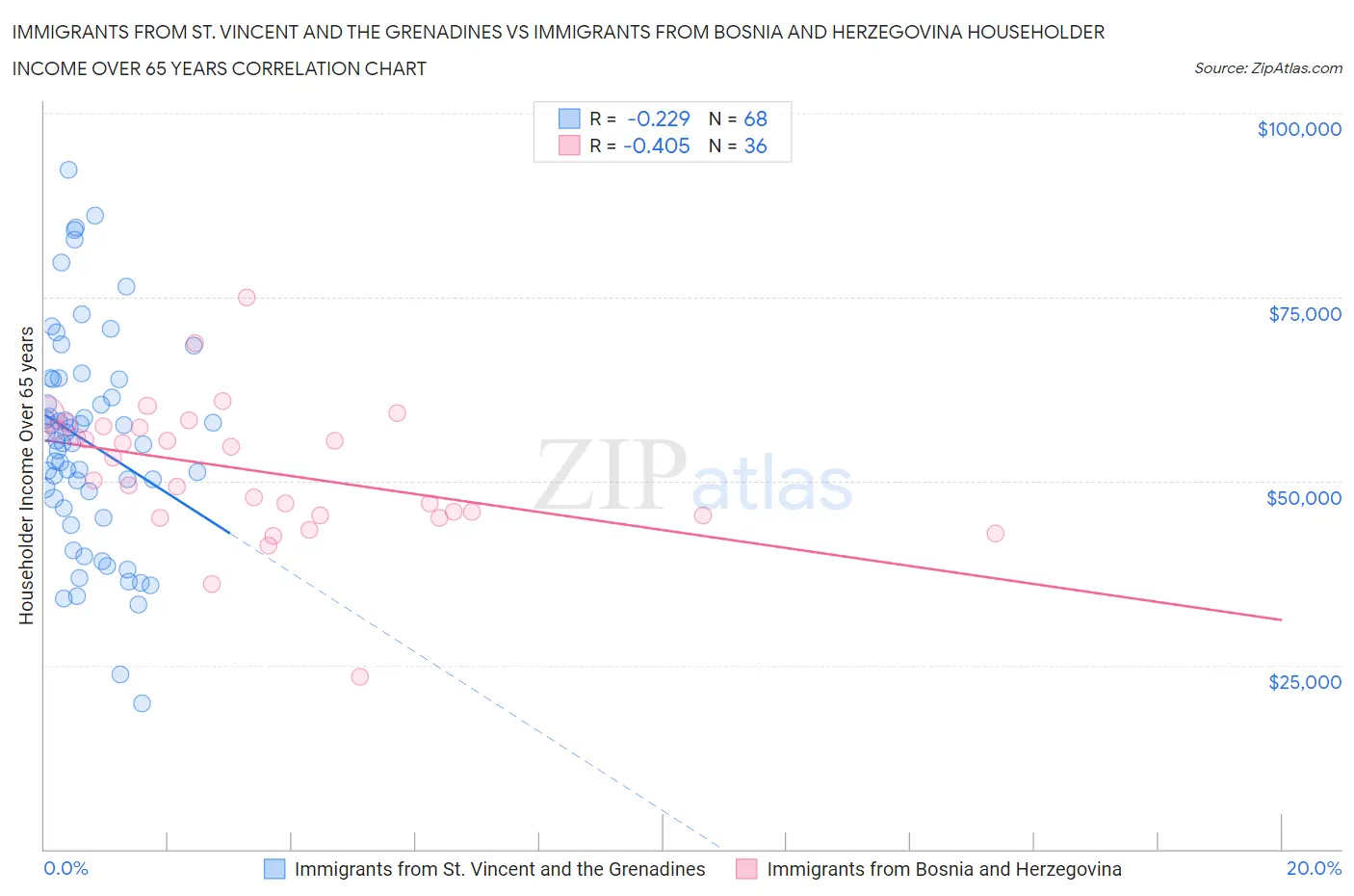 Immigrants from St. Vincent and the Grenadines vs Immigrants from Bosnia and Herzegovina Householder Income Over 65 years