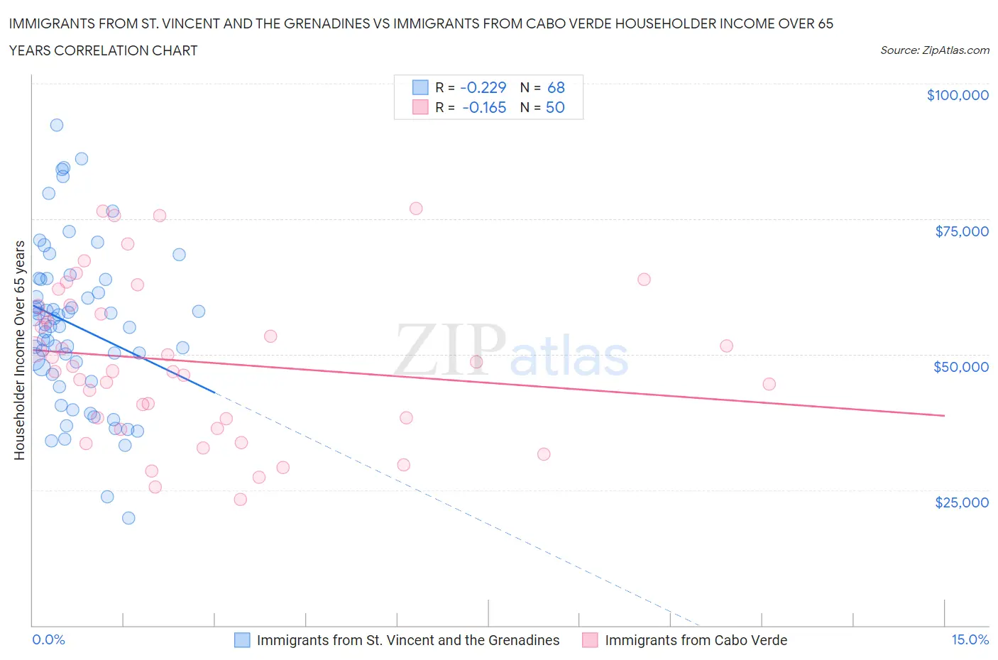 Immigrants from St. Vincent and the Grenadines vs Immigrants from Cabo Verde Householder Income Over 65 years