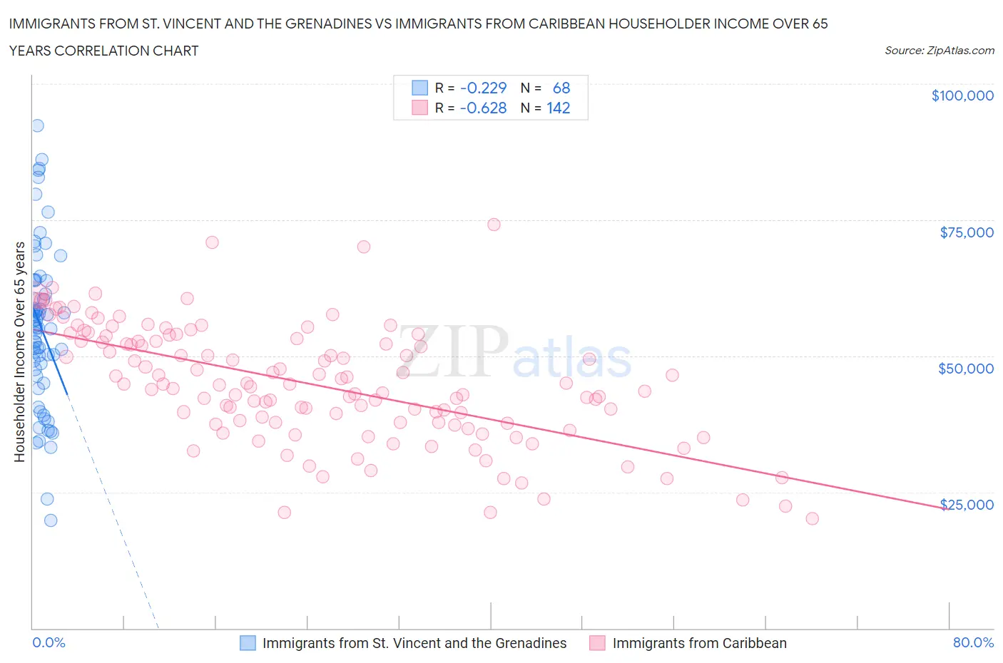 Immigrants from St. Vincent and the Grenadines vs Immigrants from Caribbean Householder Income Over 65 years