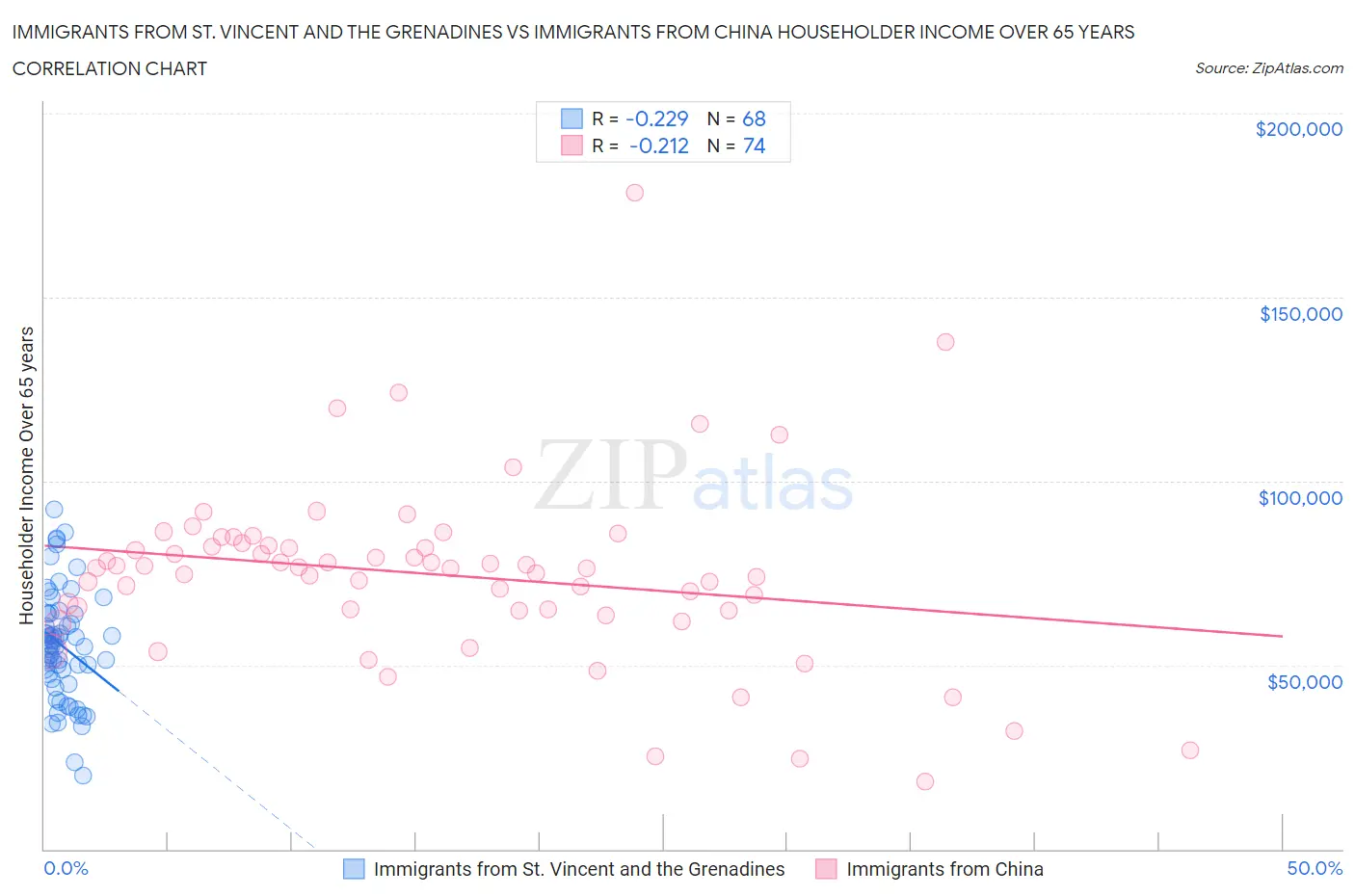 Immigrants from St. Vincent and the Grenadines vs Immigrants from China Householder Income Over 65 years