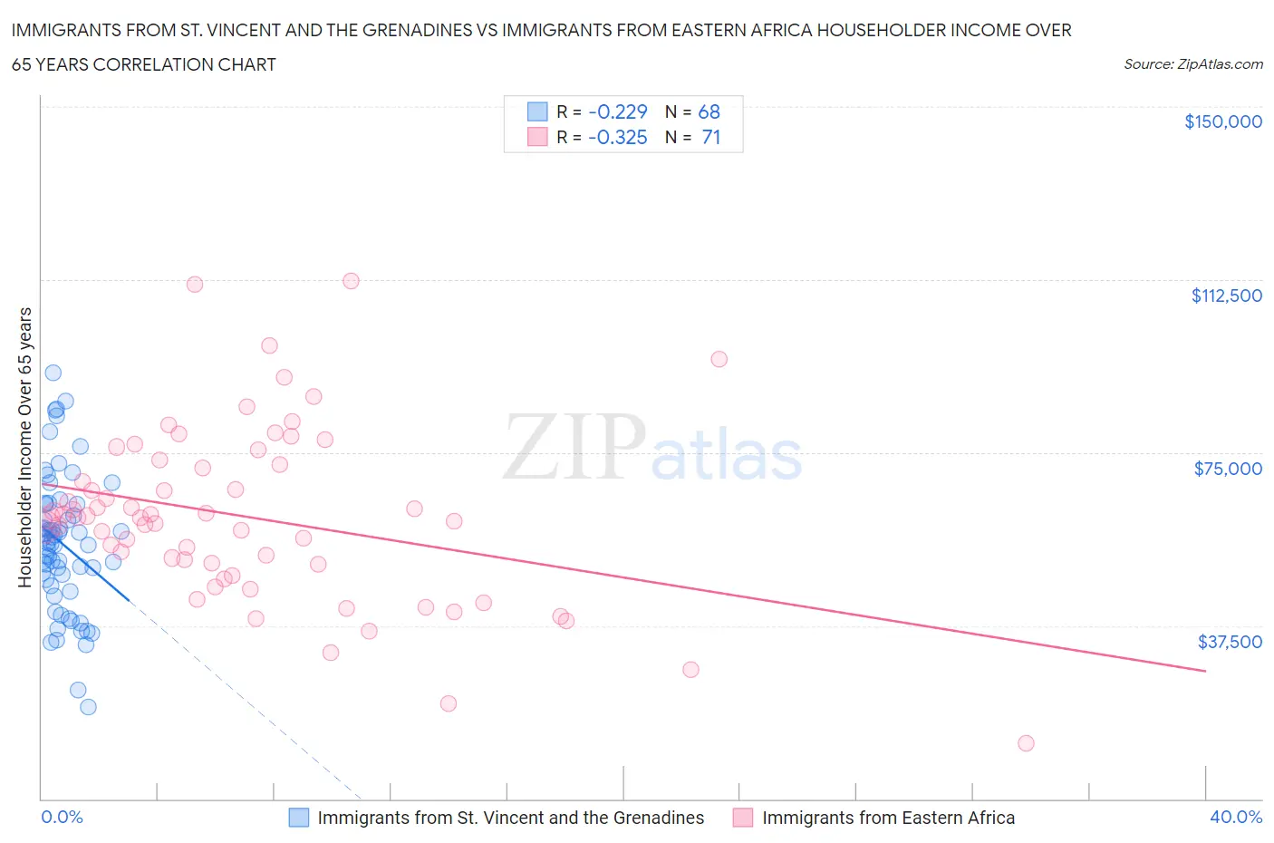 Immigrants from St. Vincent and the Grenadines vs Immigrants from Eastern Africa Householder Income Over 65 years