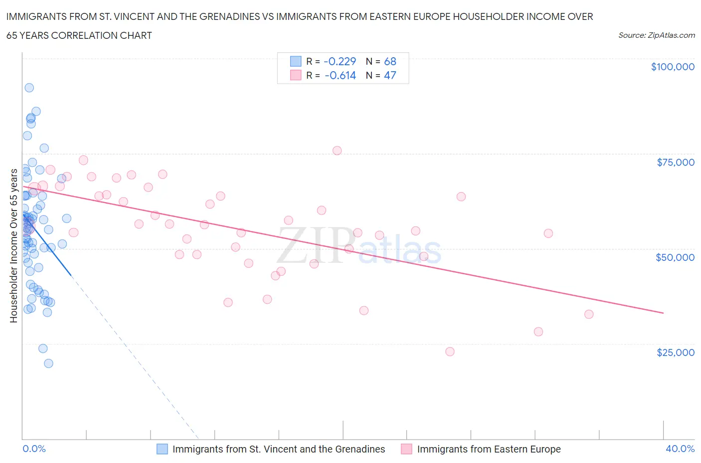 Immigrants from St. Vincent and the Grenadines vs Immigrants from Eastern Europe Householder Income Over 65 years