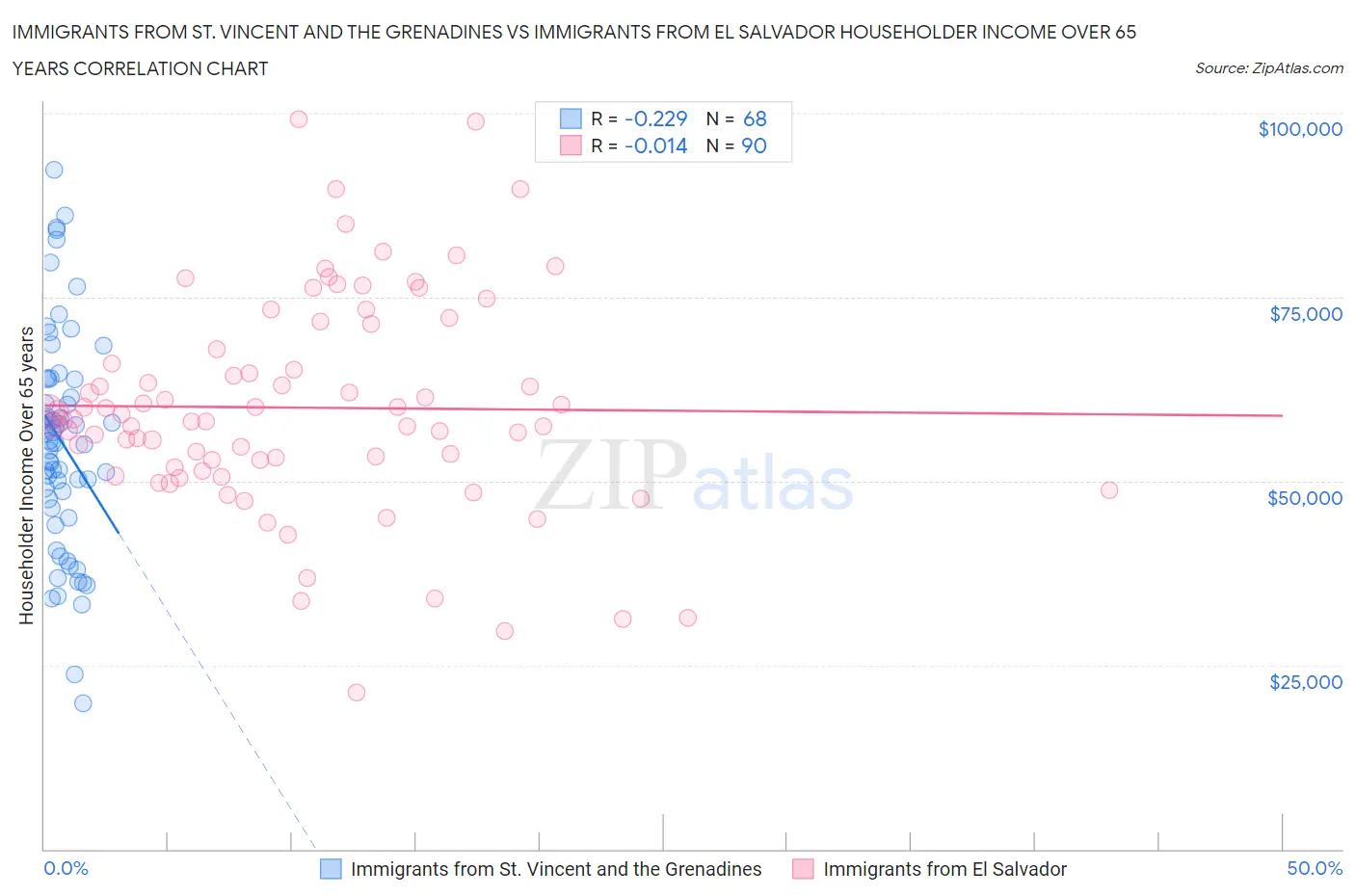 Immigrants from St. Vincent and the Grenadines vs Immigrants from El Salvador Householder Income Over 65 years