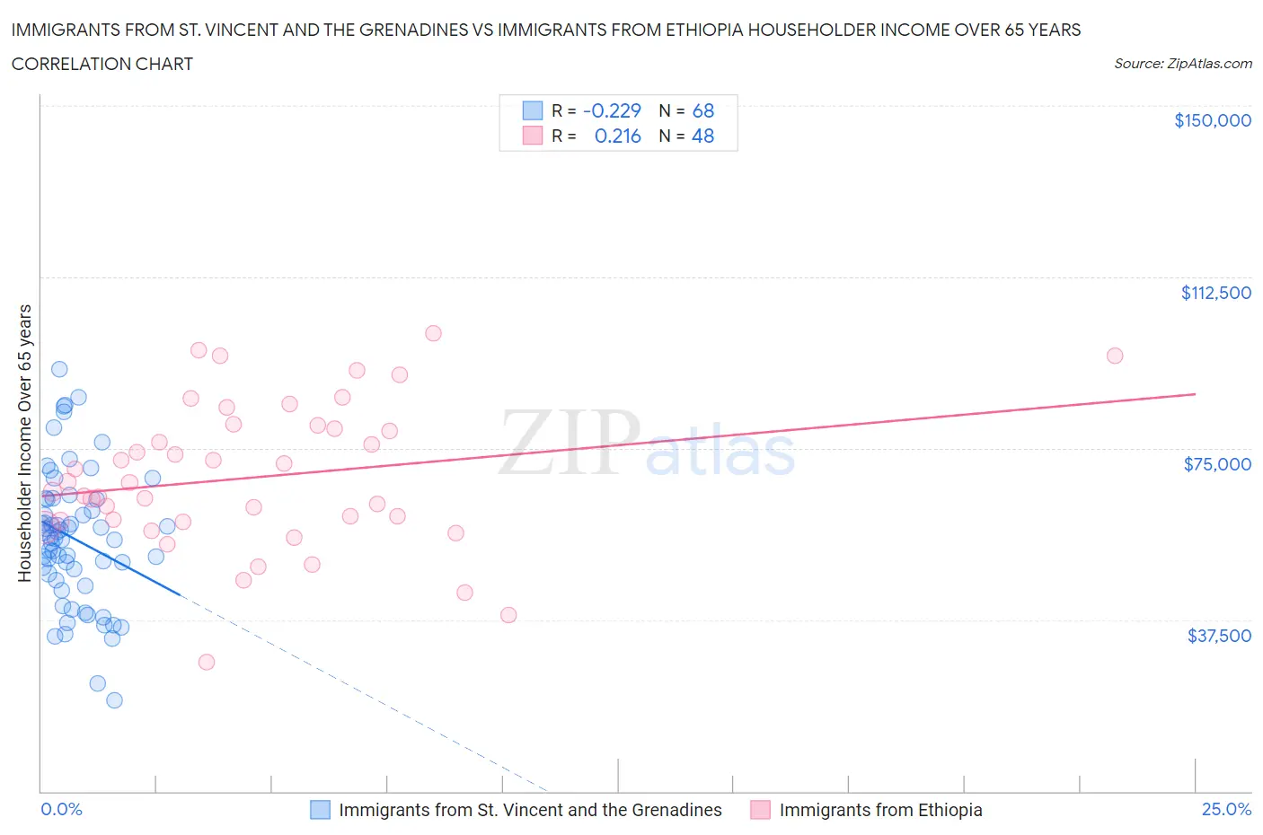 Immigrants from St. Vincent and the Grenadines vs Immigrants from Ethiopia Householder Income Over 65 years