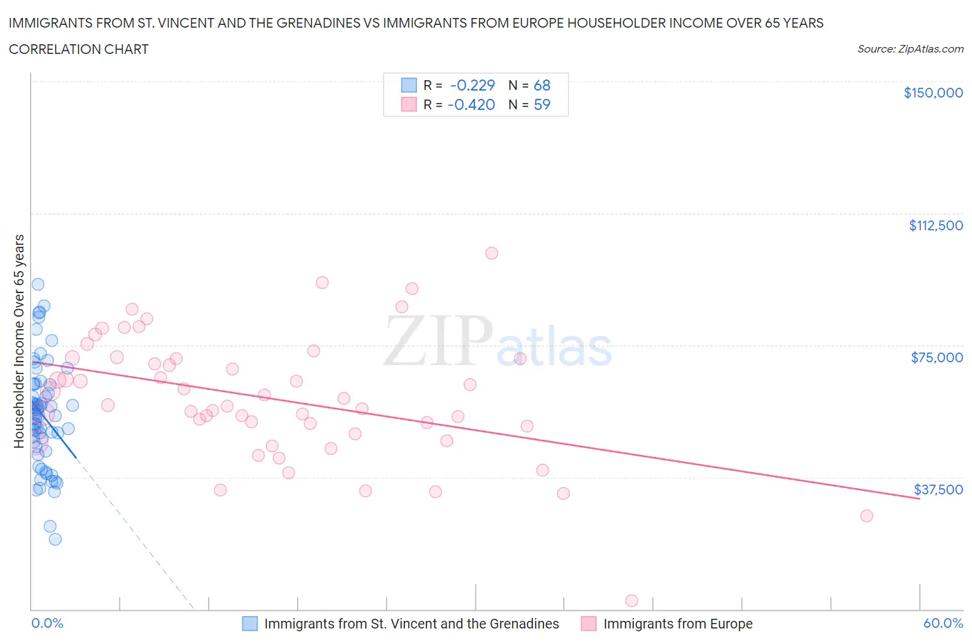 Immigrants from St. Vincent and the Grenadines vs Immigrants from Europe Householder Income Over 65 years