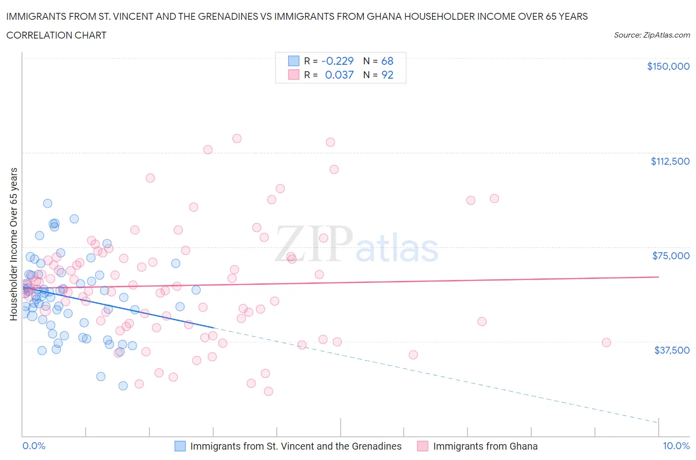 Immigrants from St. Vincent and the Grenadines vs Immigrants from Ghana Householder Income Over 65 years