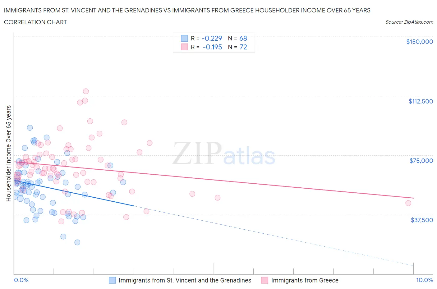 Immigrants from St. Vincent and the Grenadines vs Immigrants from Greece Householder Income Over 65 years