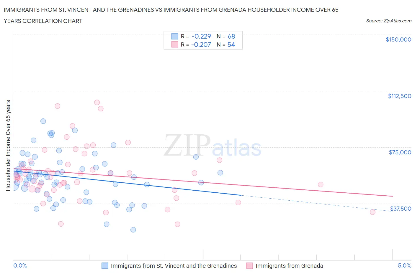 Immigrants from St. Vincent and the Grenadines vs Immigrants from Grenada Householder Income Over 65 years