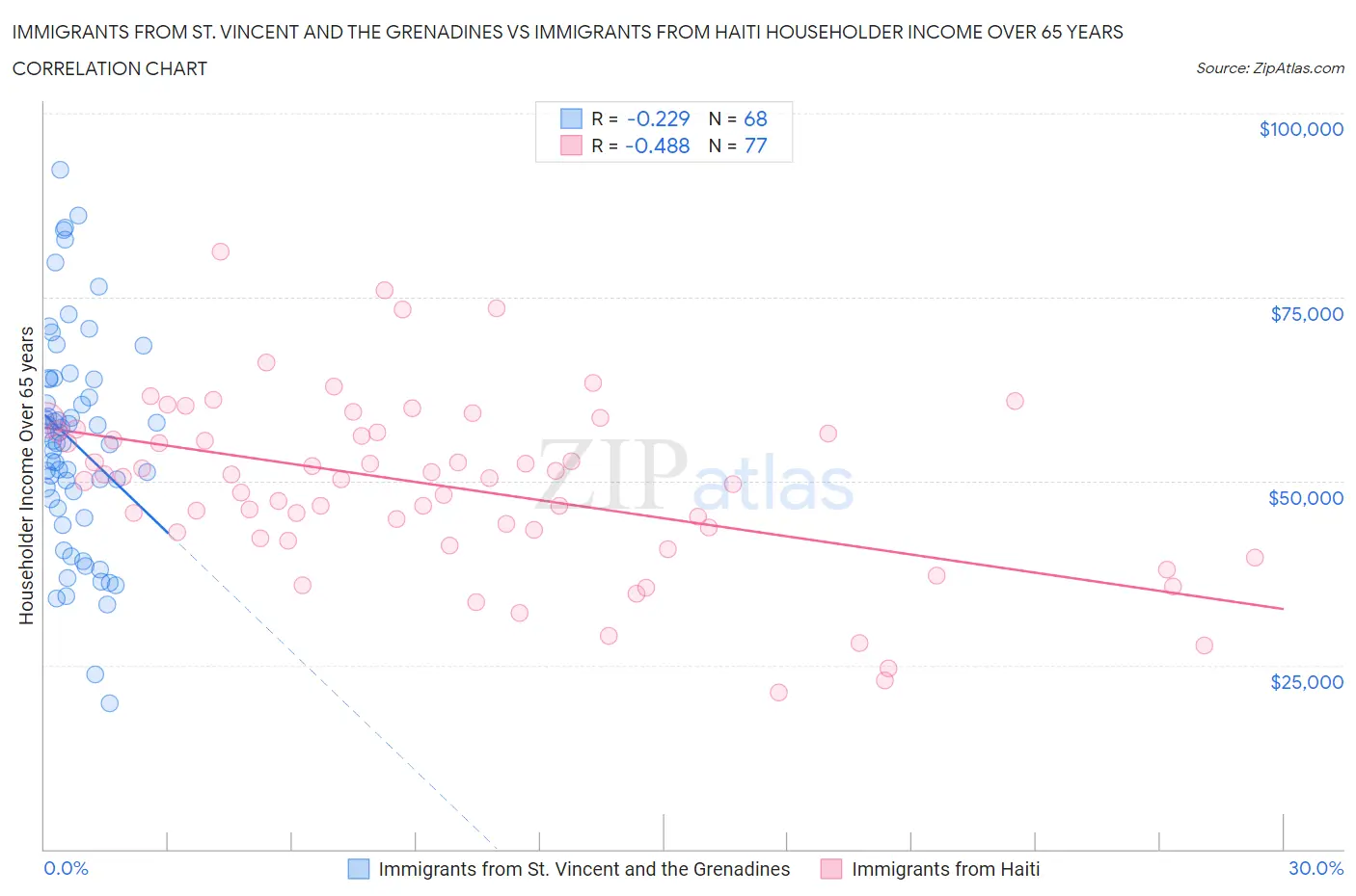 Immigrants from St. Vincent and the Grenadines vs Immigrants from Haiti Householder Income Over 65 years