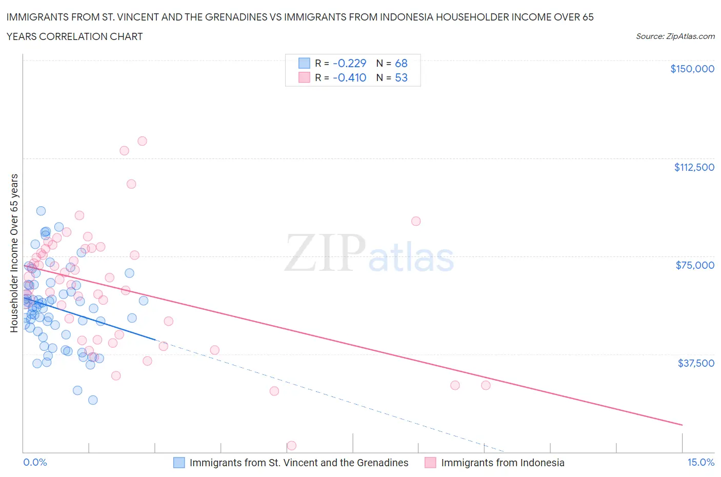 Immigrants from St. Vincent and the Grenadines vs Immigrants from Indonesia Householder Income Over 65 years