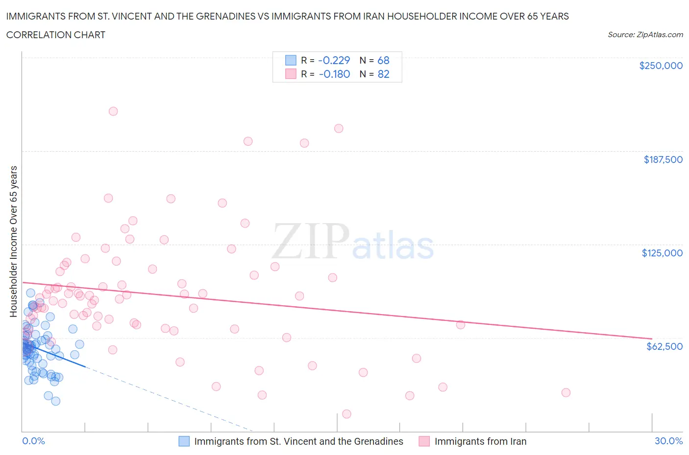 Immigrants from St. Vincent and the Grenadines vs Immigrants from Iran Householder Income Over 65 years