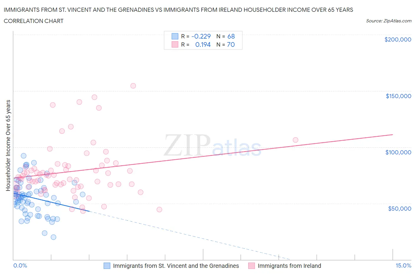 Immigrants from St. Vincent and the Grenadines vs Immigrants from Ireland Householder Income Over 65 years