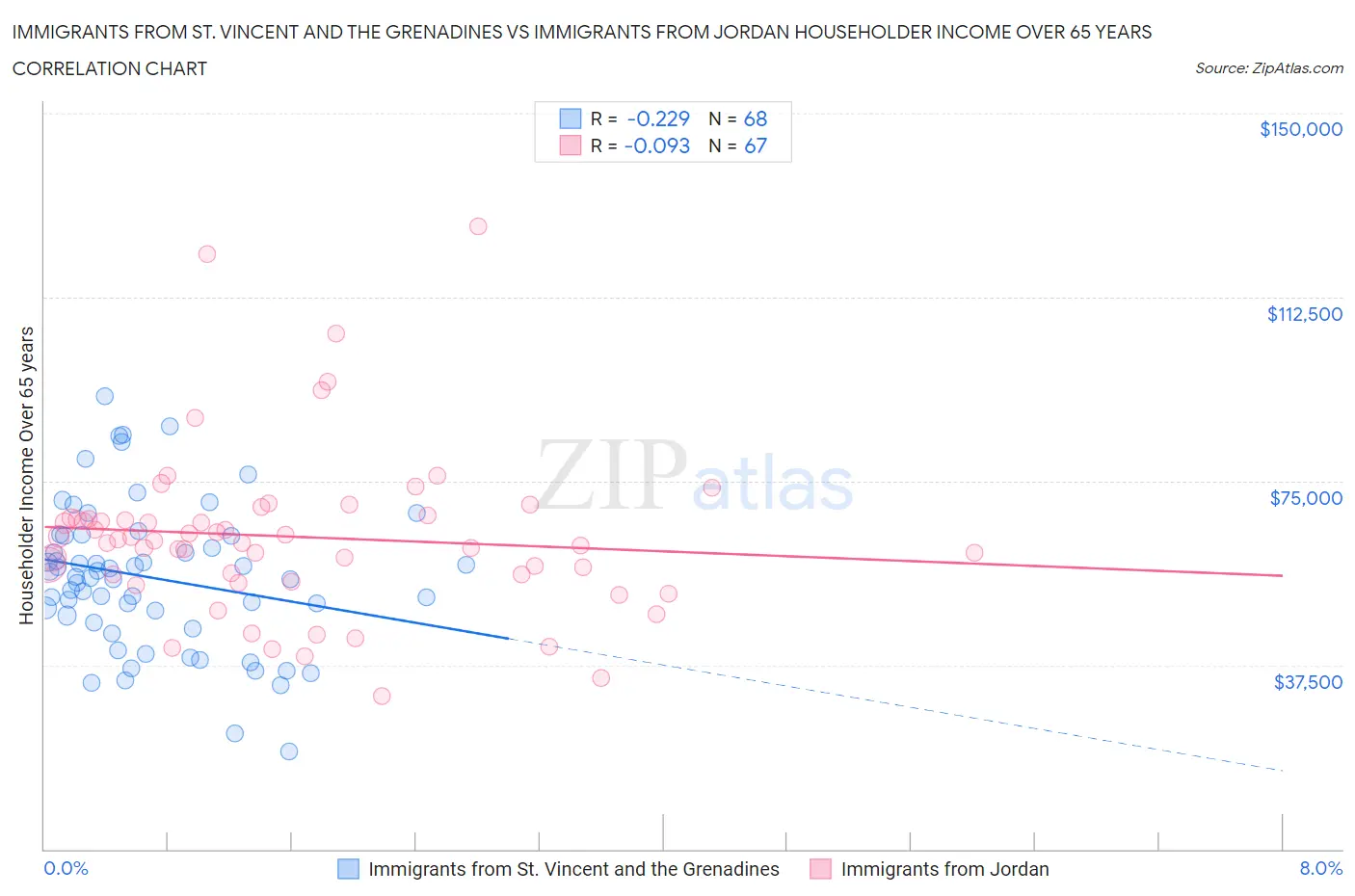 Immigrants from St. Vincent and the Grenadines vs Immigrants from Jordan Householder Income Over 65 years