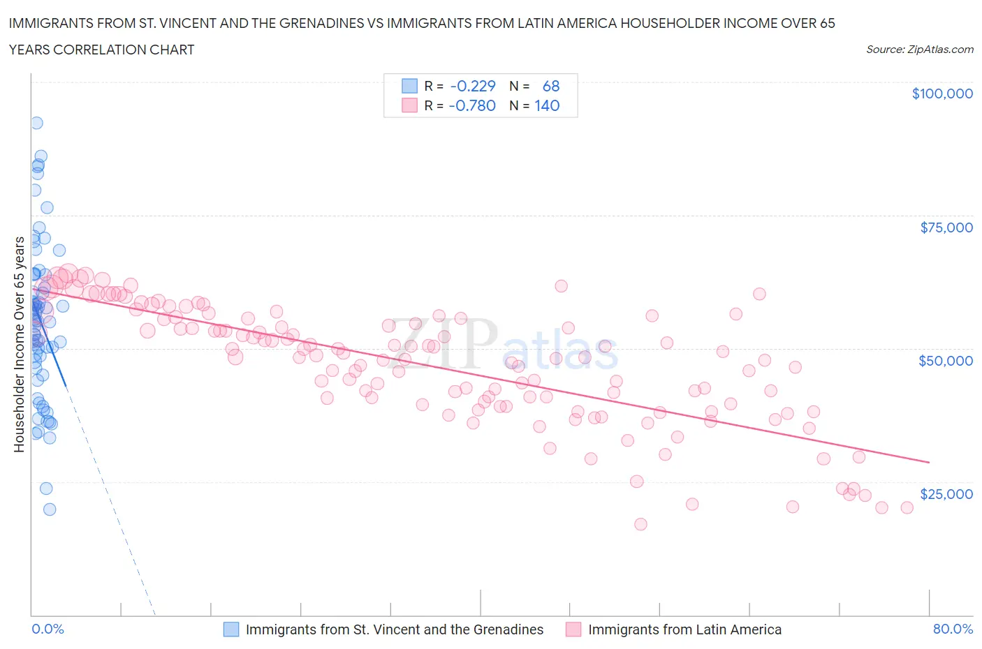 Immigrants from St. Vincent and the Grenadines vs Immigrants from Latin America Householder Income Over 65 years