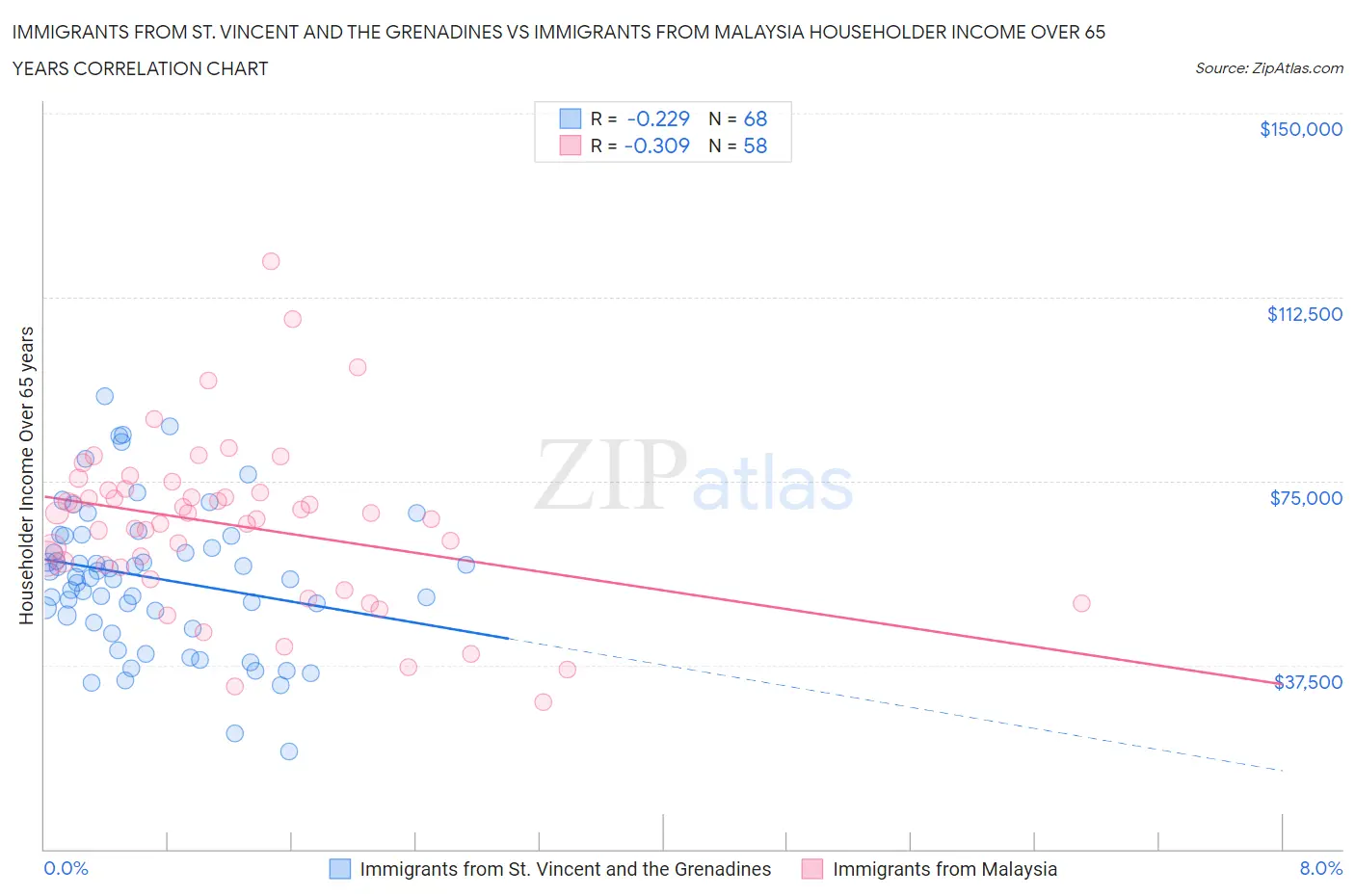 Immigrants from St. Vincent and the Grenadines vs Immigrants from Malaysia Householder Income Over 65 years