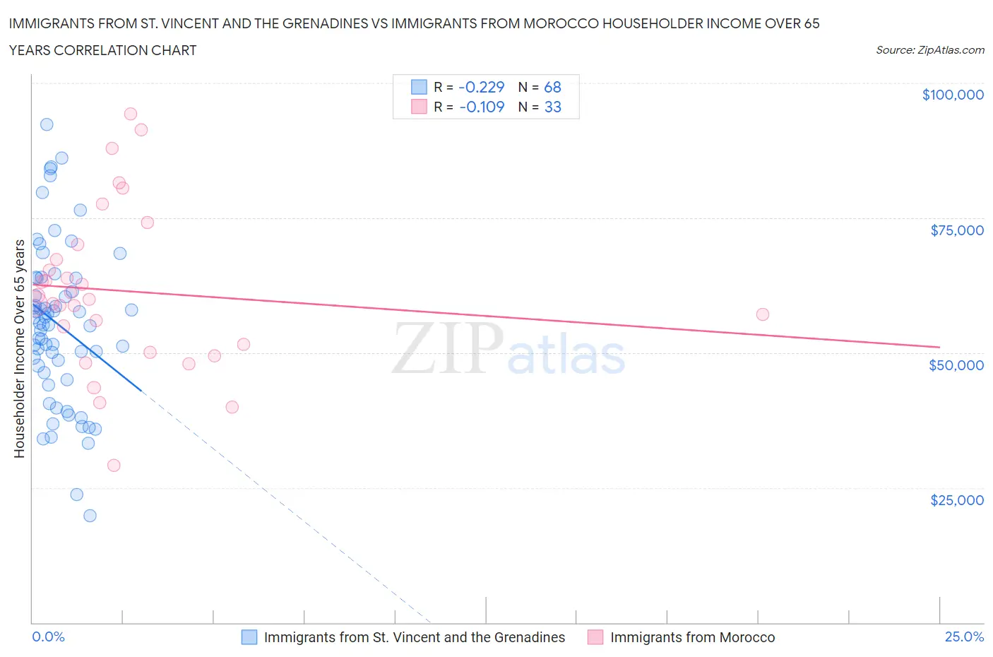 Immigrants from St. Vincent and the Grenadines vs Immigrants from Morocco Householder Income Over 65 years