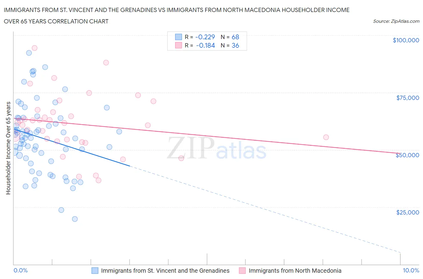 Immigrants from St. Vincent and the Grenadines vs Immigrants from North Macedonia Householder Income Over 65 years