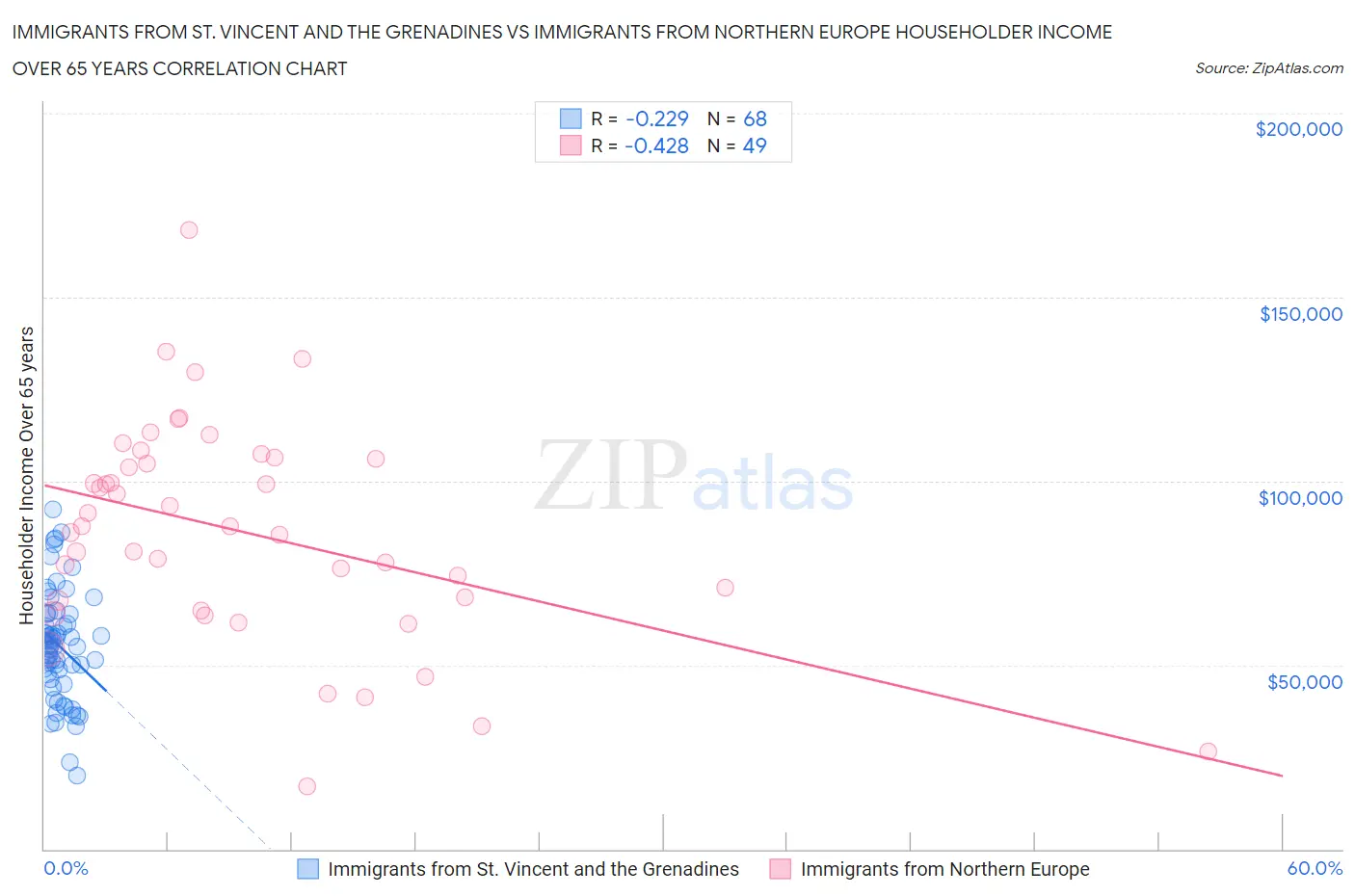 Immigrants from St. Vincent and the Grenadines vs Immigrants from Northern Europe Householder Income Over 65 years