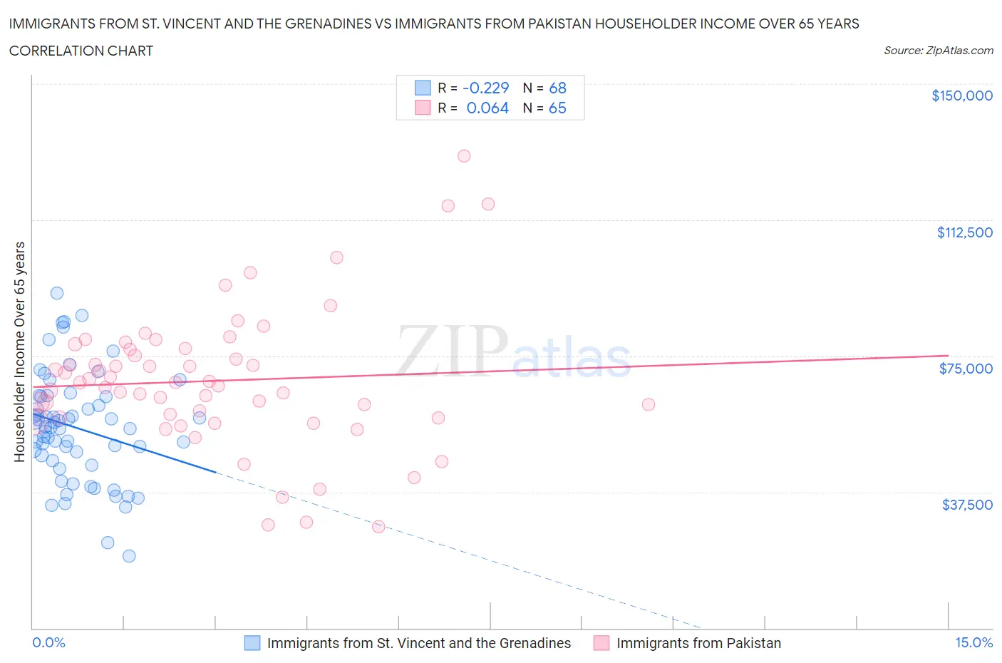 Immigrants from St. Vincent and the Grenadines vs Immigrants from Pakistan Householder Income Over 65 years