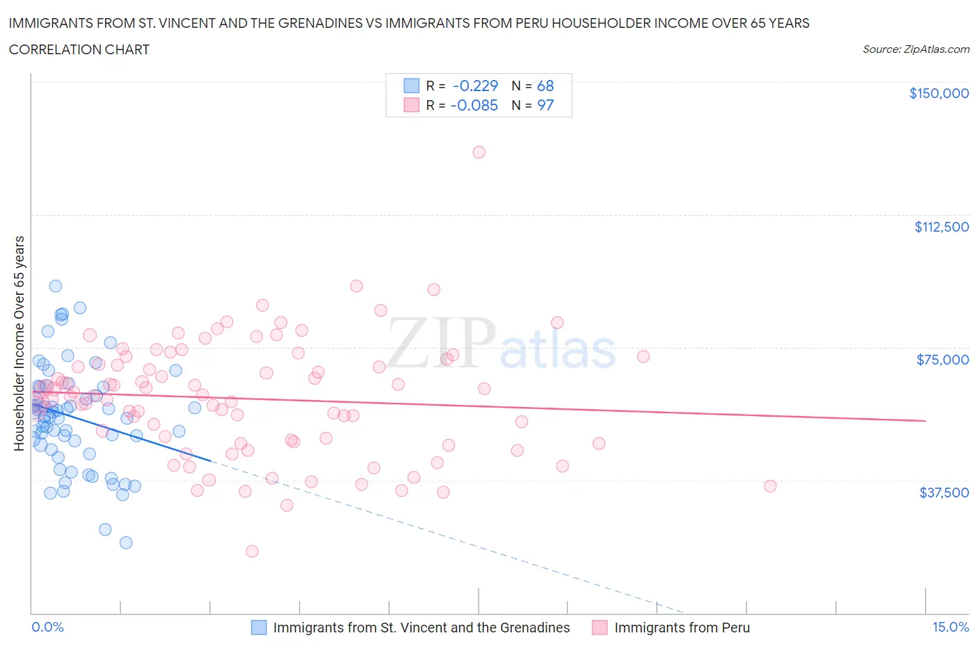 Immigrants from St. Vincent and the Grenadines vs Immigrants from Peru Householder Income Over 65 years