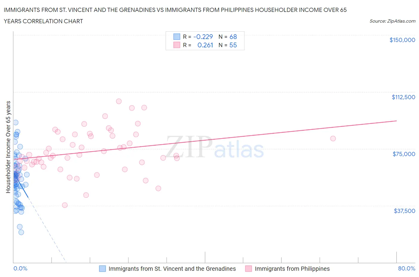 Immigrants from St. Vincent and the Grenadines vs Immigrants from Philippines Householder Income Over 65 years