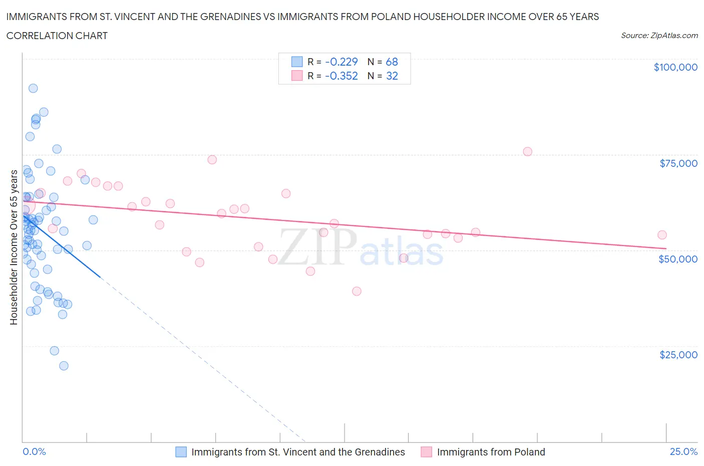 Immigrants from St. Vincent and the Grenadines vs Immigrants from Poland Householder Income Over 65 years