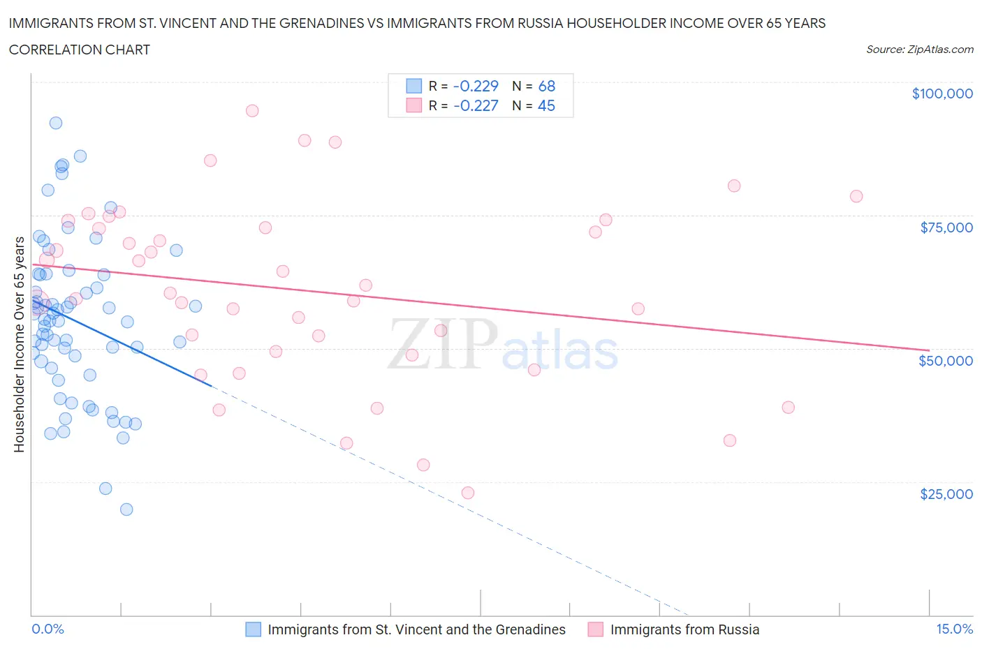 Immigrants from St. Vincent and the Grenadines vs Immigrants from Russia Householder Income Over 65 years