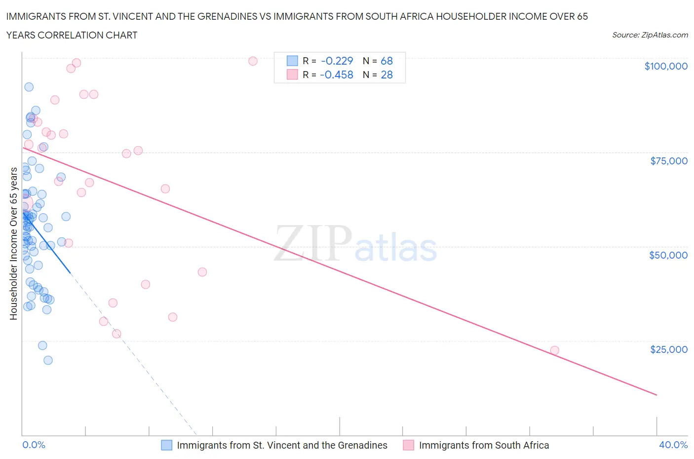 Immigrants from St. Vincent and the Grenadines vs Immigrants from South Africa Householder Income Over 65 years