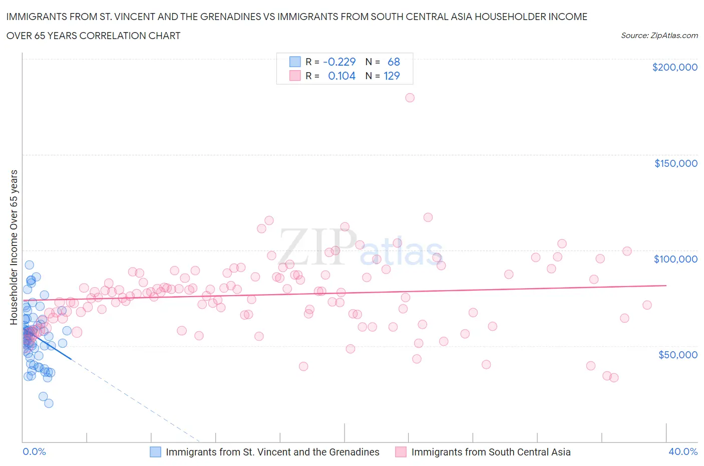 Immigrants from St. Vincent and the Grenadines vs Immigrants from South Central Asia Householder Income Over 65 years