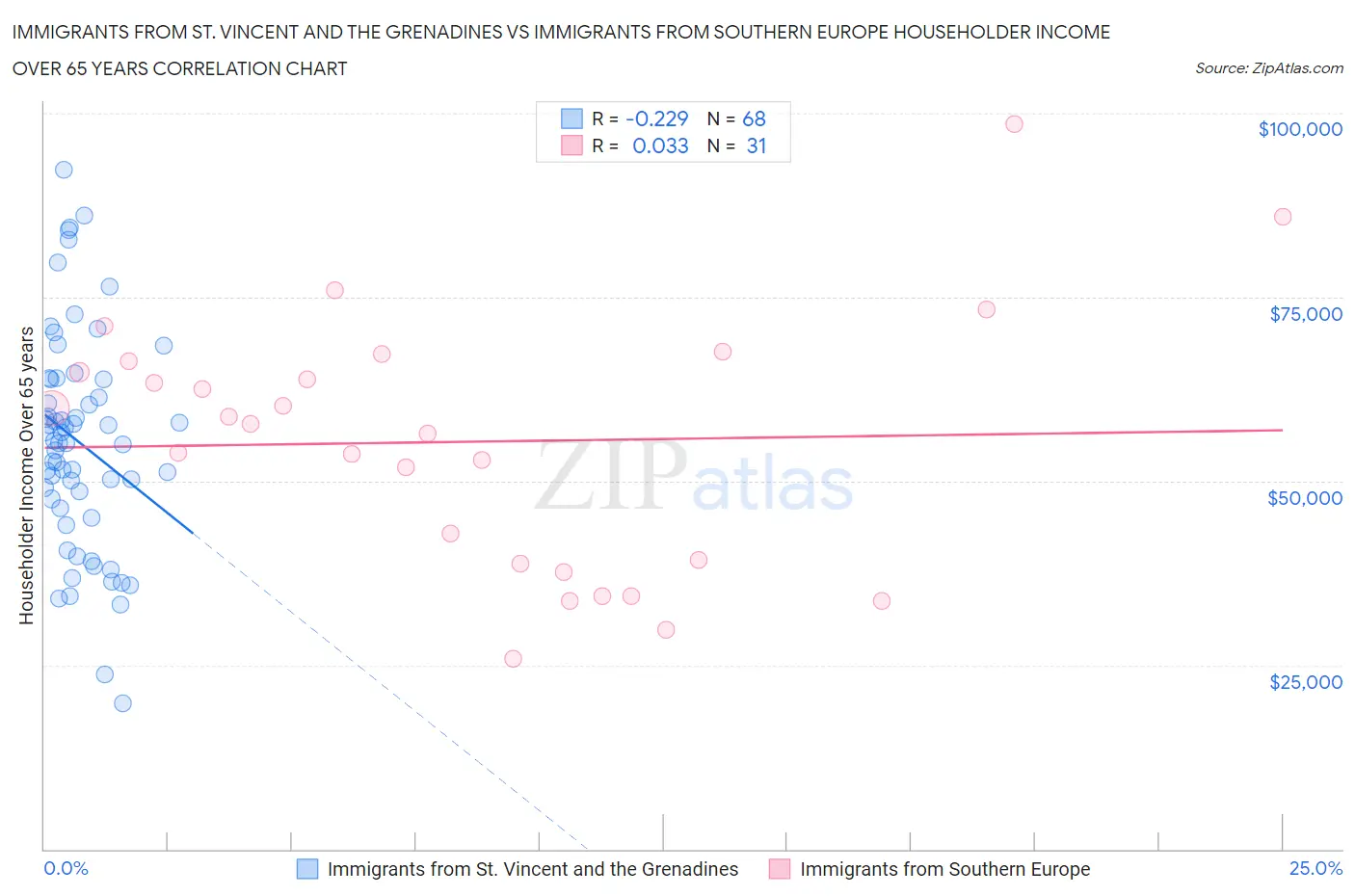 Immigrants from St. Vincent and the Grenadines vs Immigrants from Southern Europe Householder Income Over 65 years