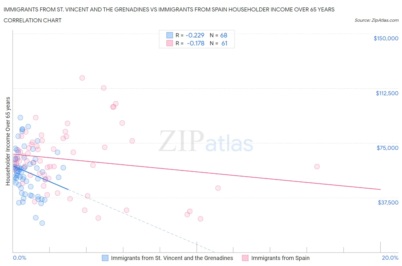 Immigrants from St. Vincent and the Grenadines vs Immigrants from Spain Householder Income Over 65 years