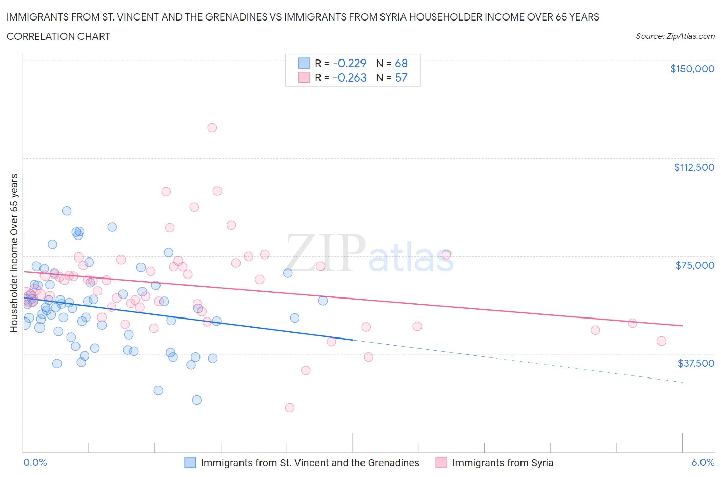 Immigrants from St. Vincent and the Grenadines vs Immigrants from Syria Householder Income Over 65 years