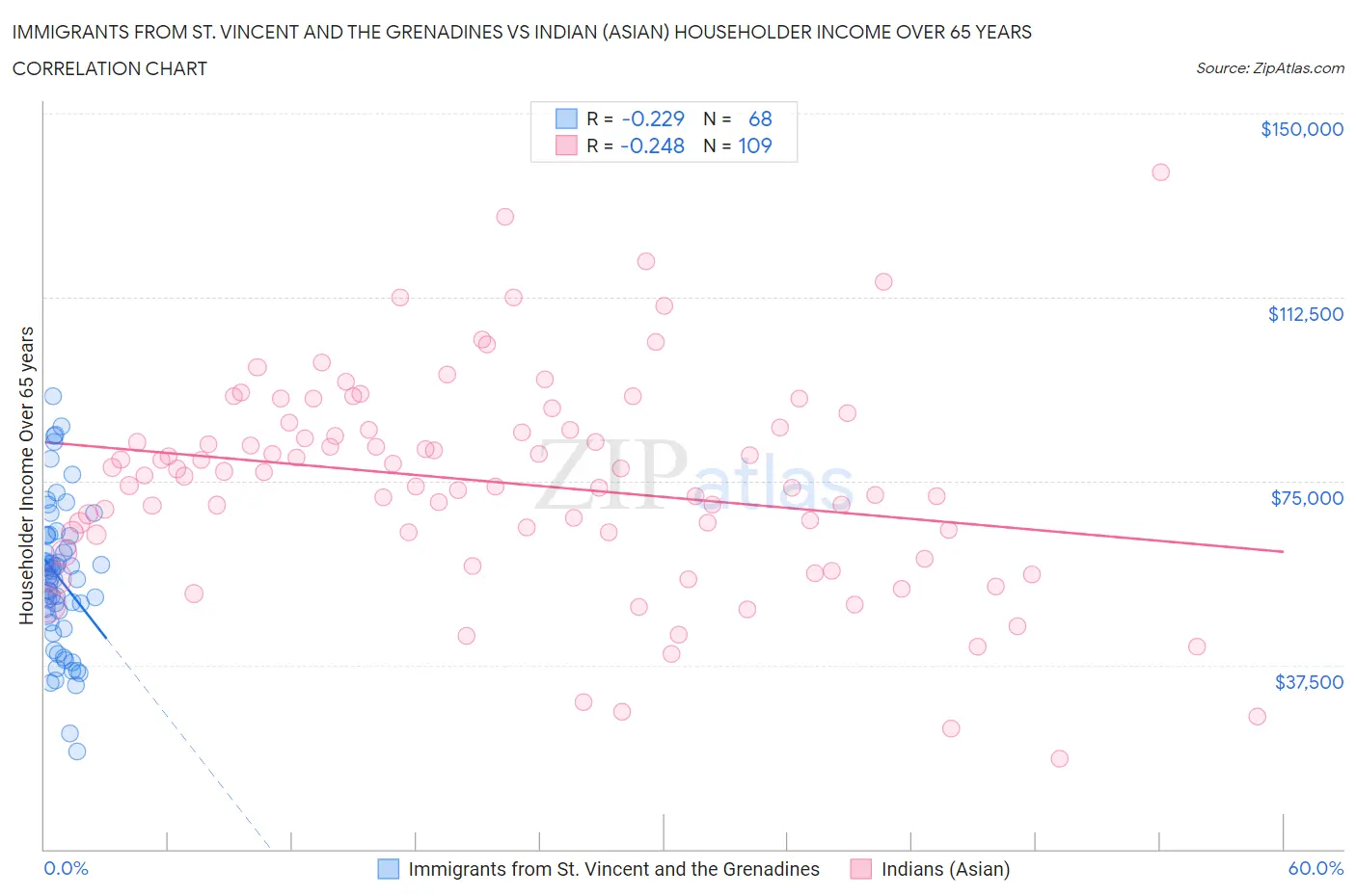 Immigrants from St. Vincent and the Grenadines vs Indian (Asian) Householder Income Over 65 years