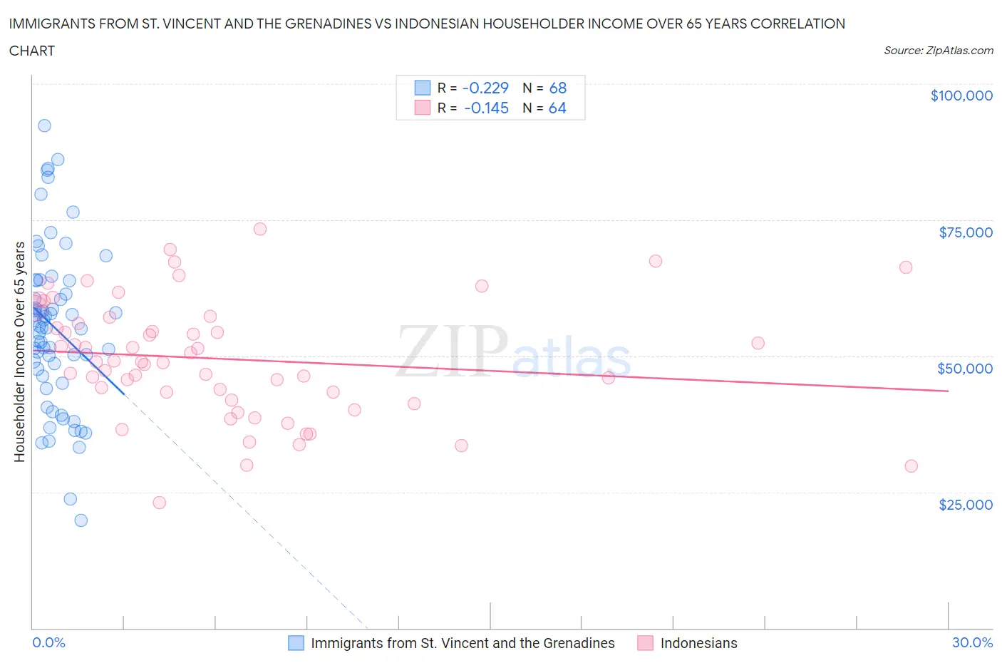 Immigrants from St. Vincent and the Grenadines vs Indonesian Householder Income Over 65 years