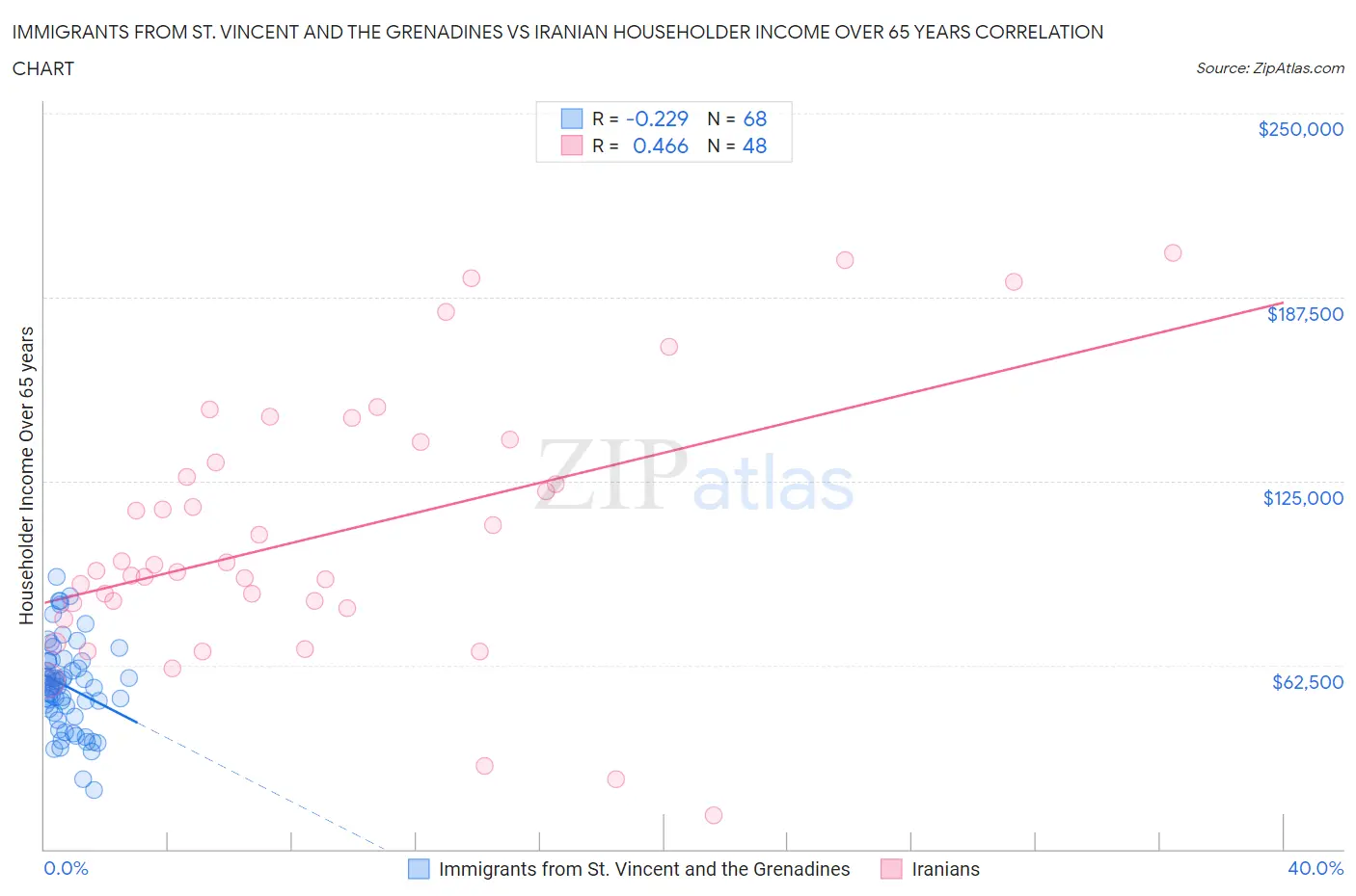 Immigrants from St. Vincent and the Grenadines vs Iranian Householder Income Over 65 years