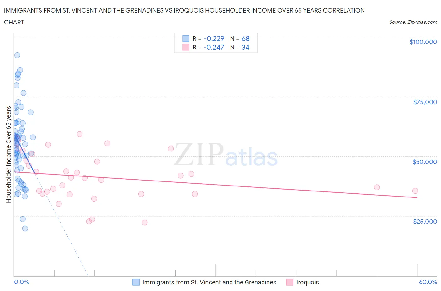 Immigrants from St. Vincent and the Grenadines vs Iroquois Householder Income Over 65 years