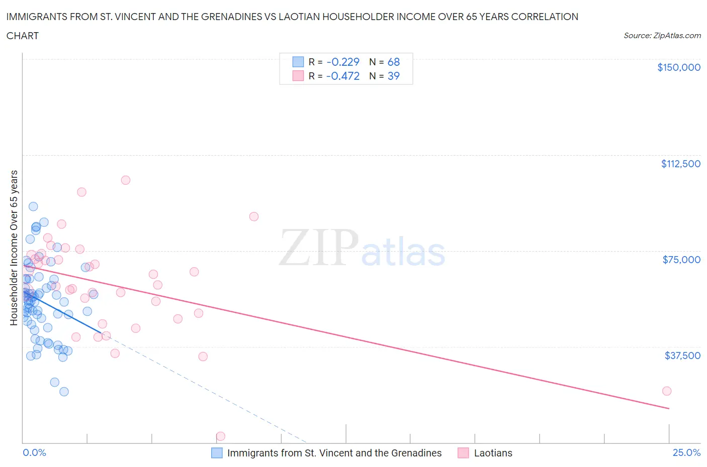 Immigrants from St. Vincent and the Grenadines vs Laotian Householder Income Over 65 years