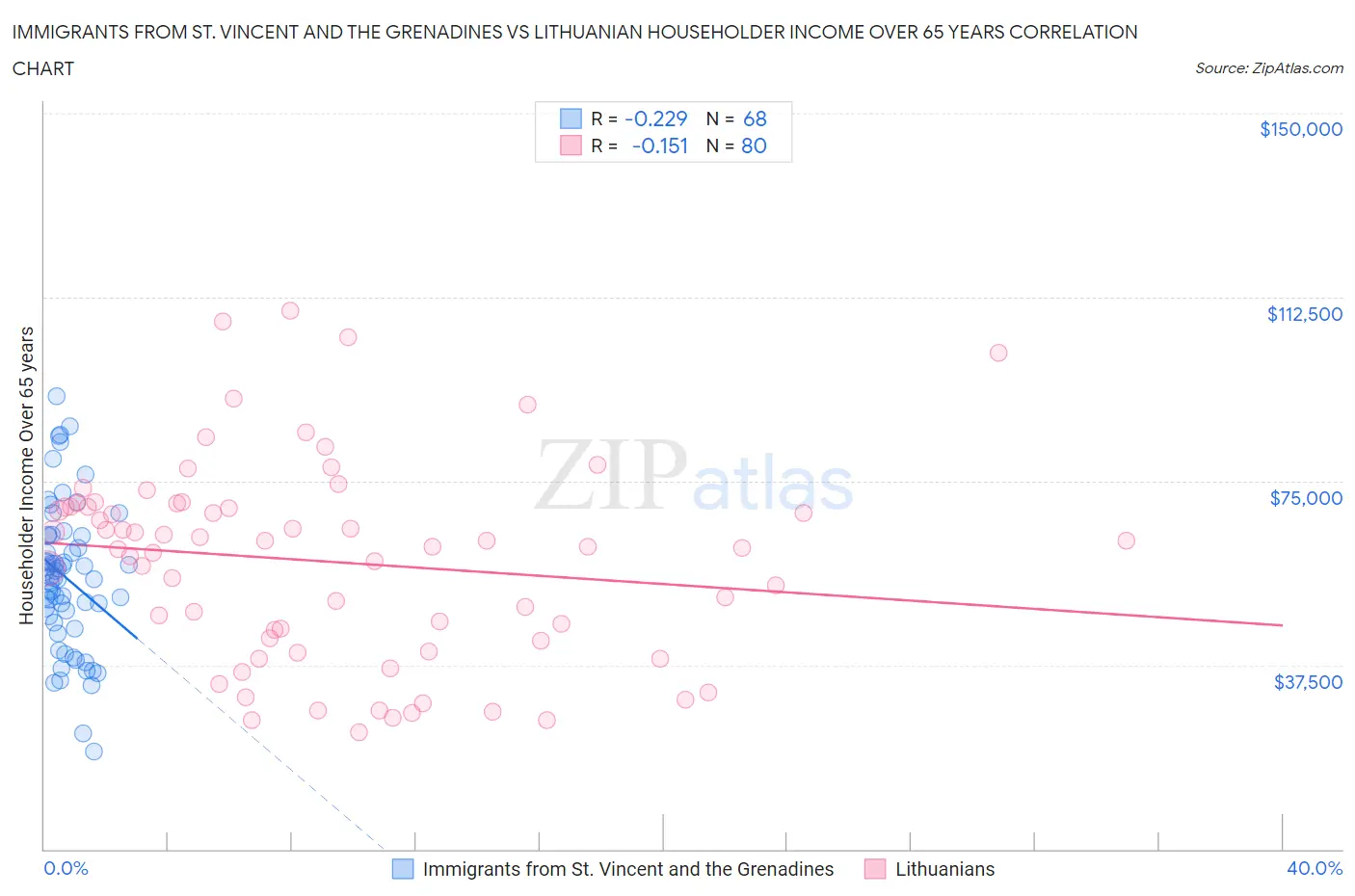 Immigrants from St. Vincent and the Grenadines vs Lithuanian Householder Income Over 65 years