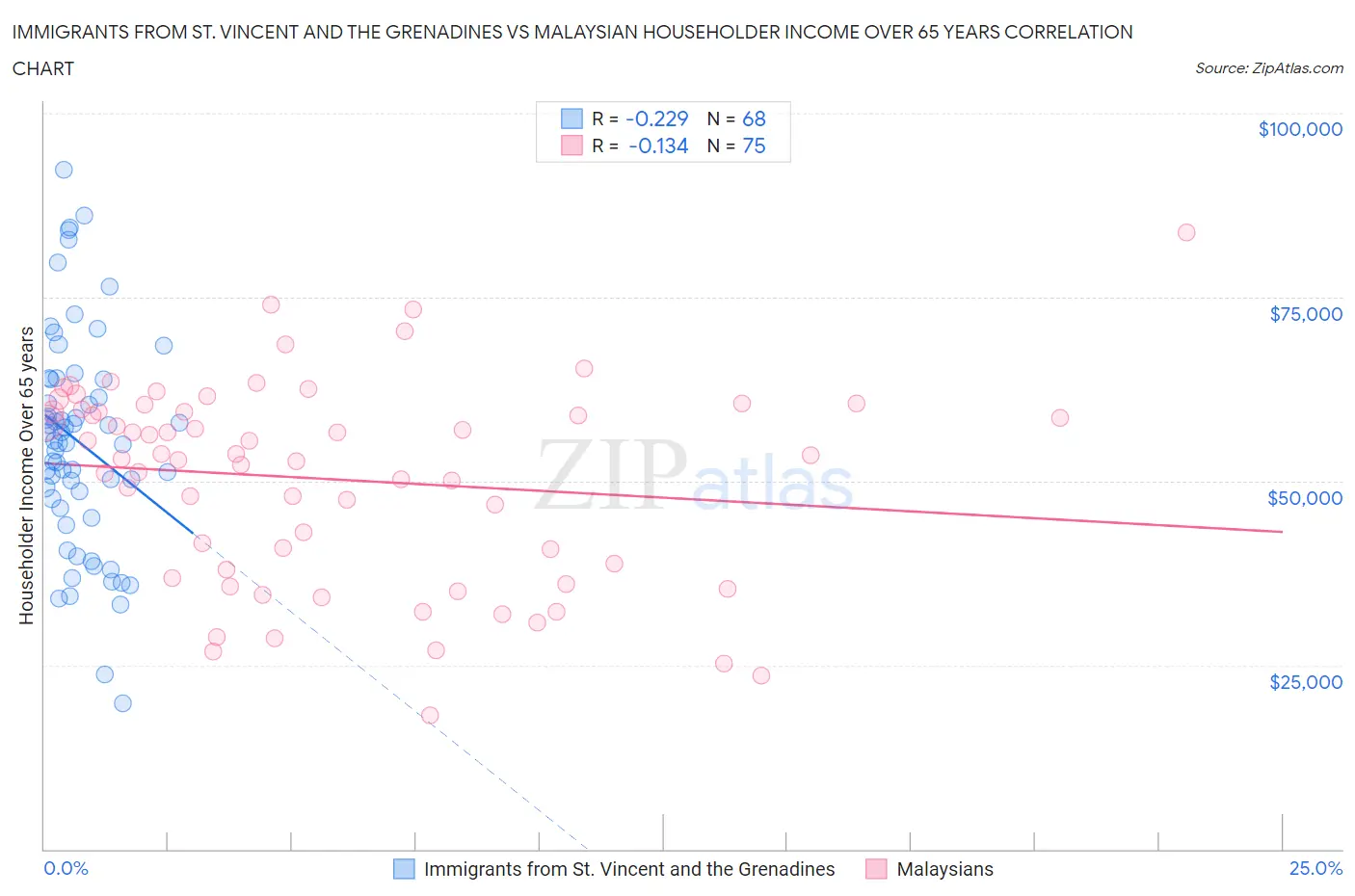 Immigrants from St. Vincent and the Grenadines vs Malaysian Householder Income Over 65 years