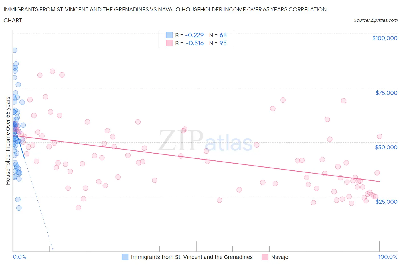 Immigrants from St. Vincent and the Grenadines vs Navajo Householder Income Over 65 years