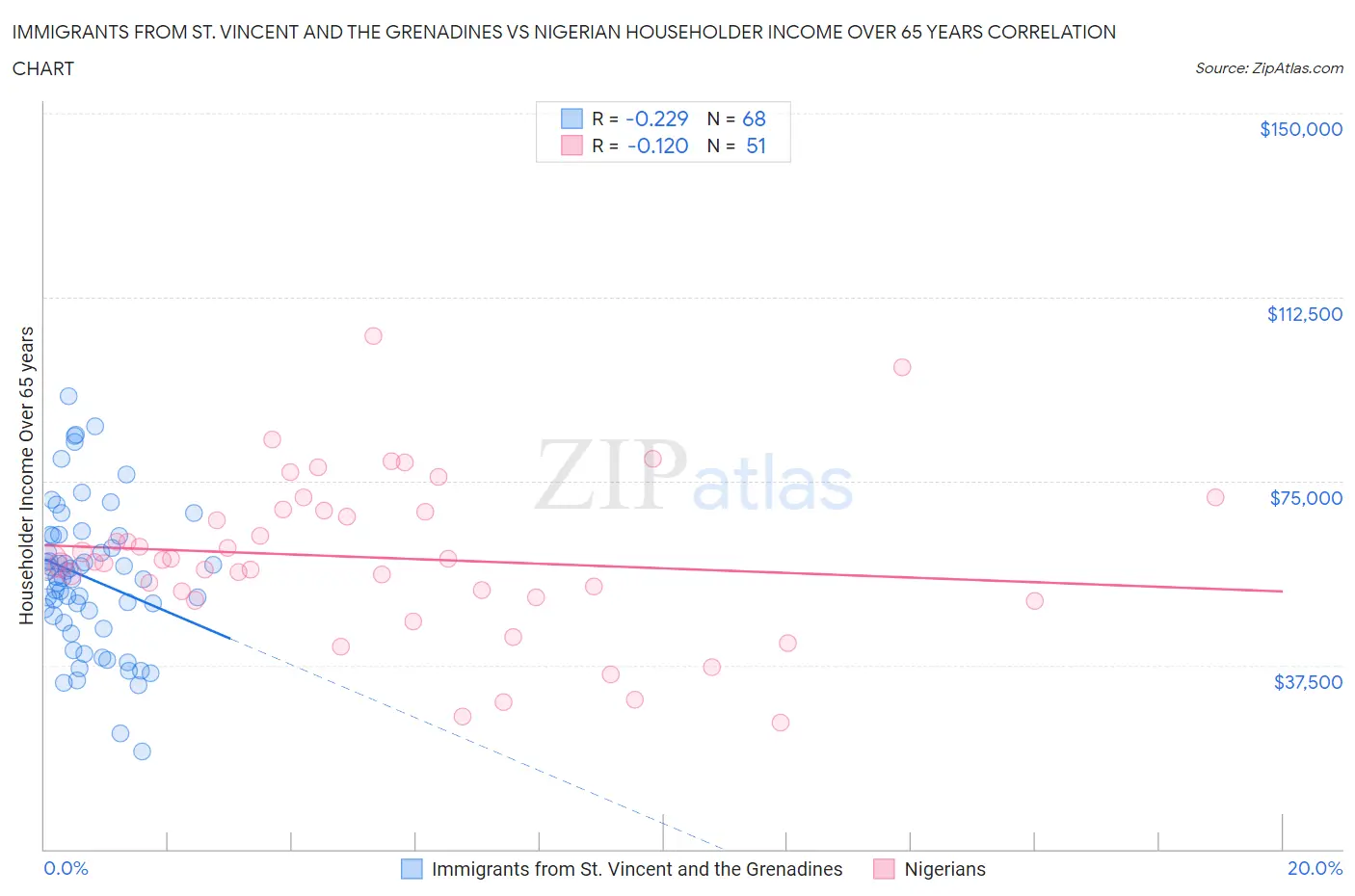 Immigrants from St. Vincent and the Grenadines vs Nigerian Householder Income Over 65 years