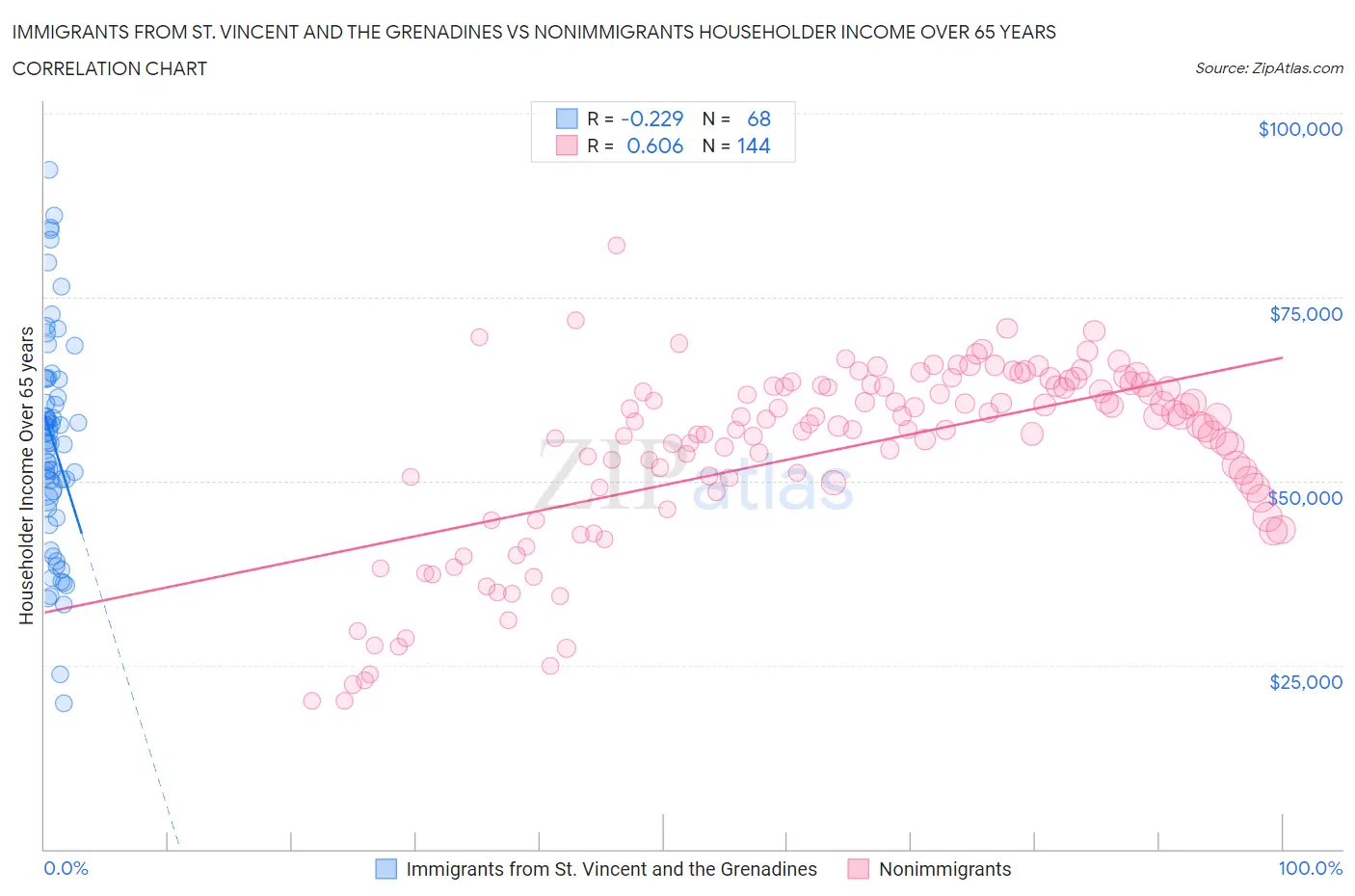 Immigrants from St. Vincent and the Grenadines vs Nonimmigrants Householder Income Over 65 years