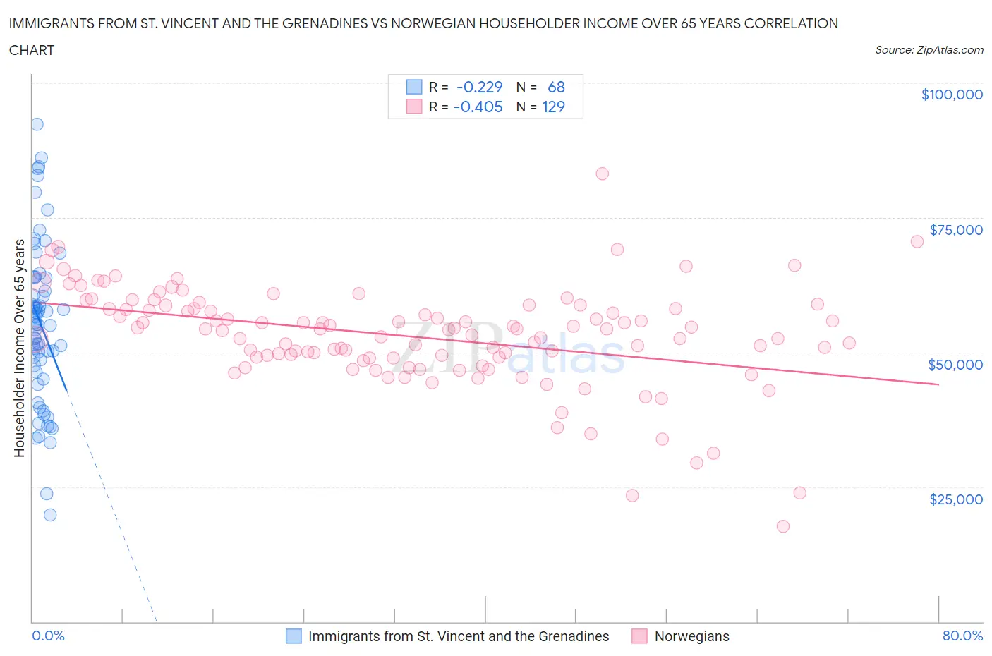 Immigrants from St. Vincent and the Grenadines vs Norwegian Householder Income Over 65 years