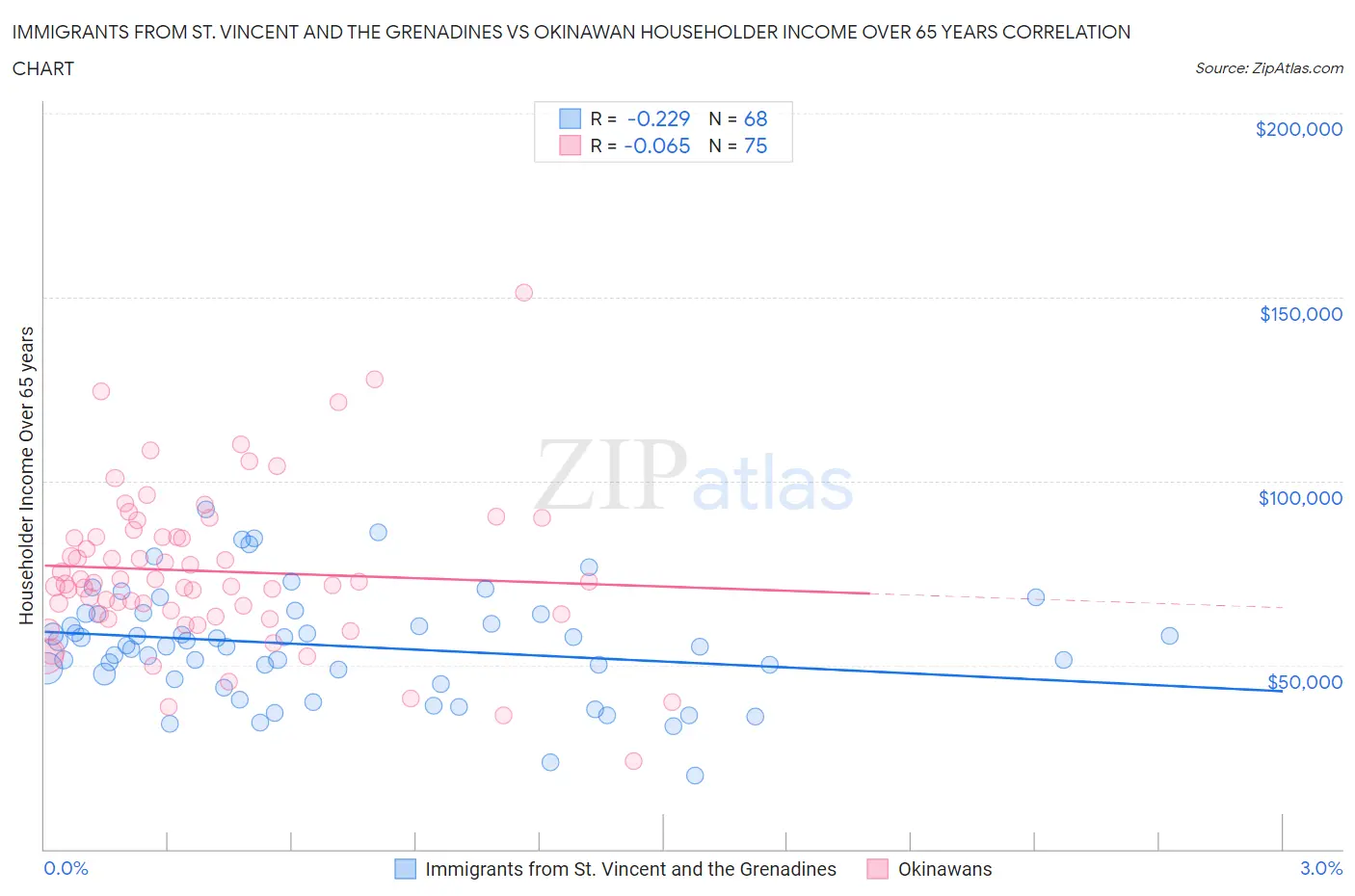 Immigrants from St. Vincent and the Grenadines vs Okinawan Householder Income Over 65 years