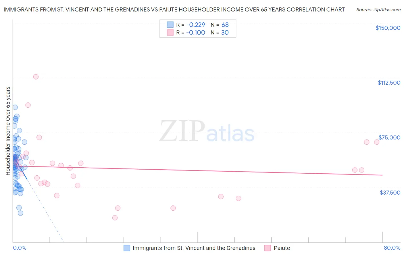 Immigrants from St. Vincent and the Grenadines vs Paiute Householder Income Over 65 years