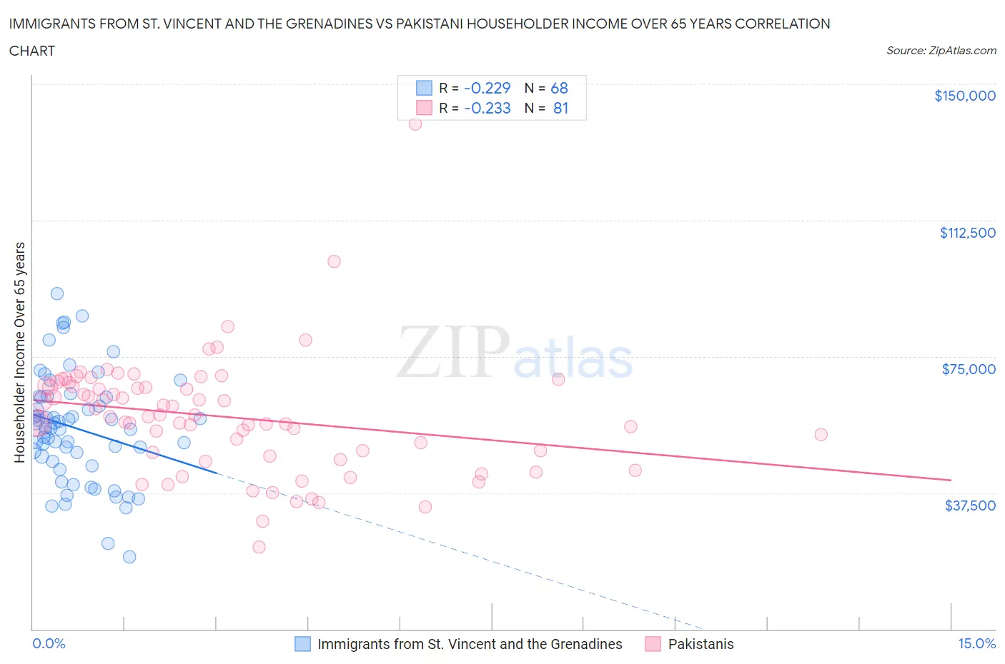 Immigrants from St. Vincent and the Grenadines vs Pakistani Householder Income Over 65 years