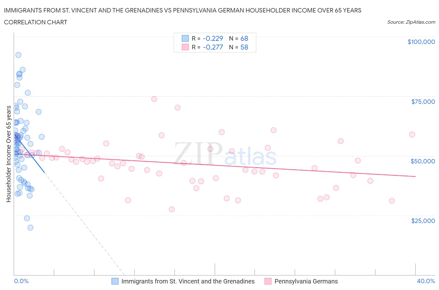 Immigrants from St. Vincent and the Grenadines vs Pennsylvania German Householder Income Over 65 years