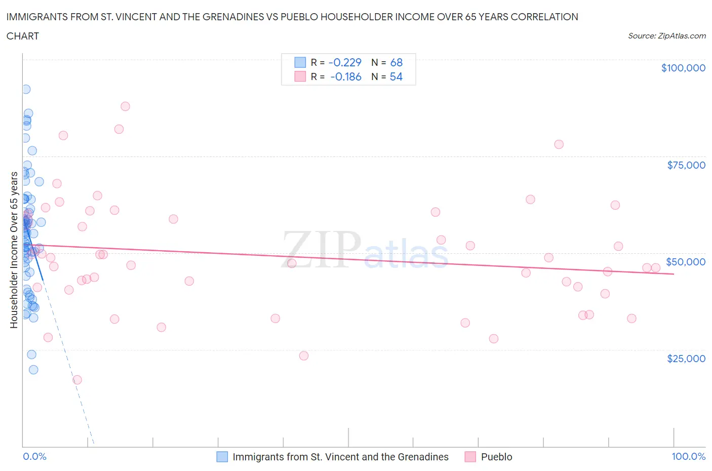 Immigrants from St. Vincent and the Grenadines vs Pueblo Householder Income Over 65 years